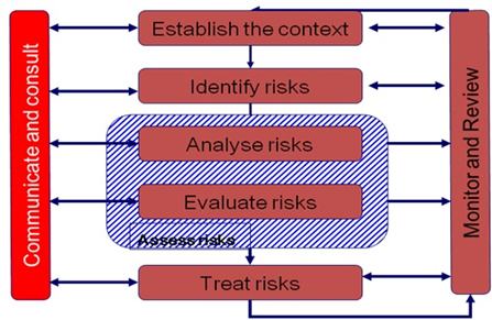 Risk Management Process-Overview ASNZS 4360